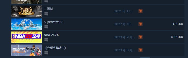 《NBA 2K24》超越《三国杀》成 Steam 游戏差评榜第二篮球游戏《NBA 2K24》于 9 月 8 日上线后，在 Steam 平台口碑迅速锁定在“差评如潮”，截至目前，该游戏获得的 2997 个评价中只有298个好评