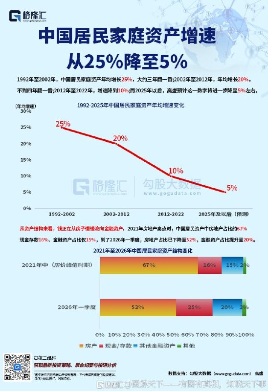 中国居民家庭资产增速从 25%降至 5% 金融资产占比增加中国居民家庭资产增速从 25%降至 5%