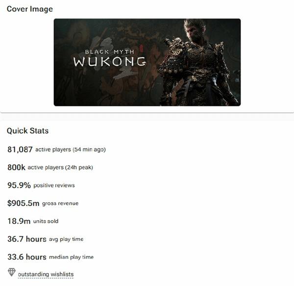 《黑神话：悟空》Steam 平台销量已达 1890 万份，超三成玩家已通关根据 VG Insights 的最新数据显示，《黑神话：悟空》在 Steam 平台的销量已达 1890 万份，总收入超过 9.05 亿美元（当前约 64.48 亿元人民币）