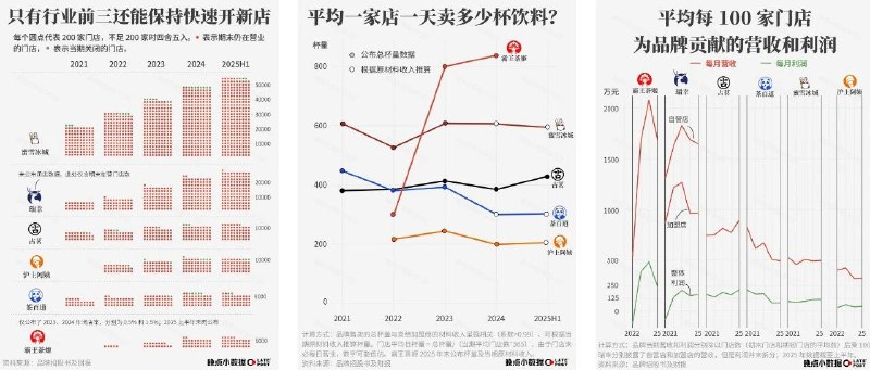 中国现制茶饮行业加速快消品化，效率成品牌核心竞争力近年来，随着外卖大战推动奶茶、咖啡价格战，中国现制茶饮行业逐渐由品牌竞争转向快消品模式，规模与效率成为头部企业的核心竞争力