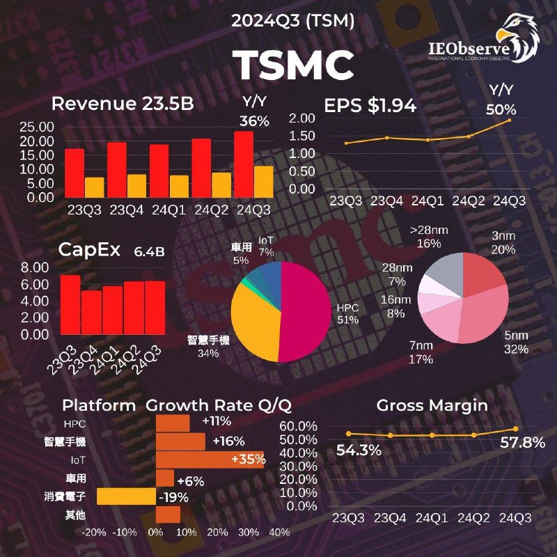 台积电Q3财报亮眼：先进制程推动业绩，AI需求强劲台积电Q3业绩亮眼：营收235亿美元增36%，净利100亿增42.8%