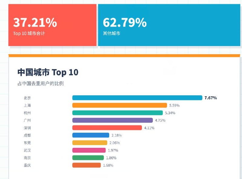国内首份办公 Agent 用户行为：前 20% 用户消耗近九成算力，“头部效应”明显国内首份《中国办公 Agent 用户行为不完全报告》今日发布，根据网易 LobsterAI 真实用户数据显示，办公 Agent 的使用呈现明显的“头部效应”，前 20%用户消耗了 87.4%的算力，其中前 5%的用户独占 53.5%的 token 消耗