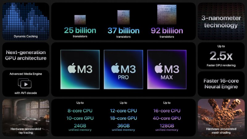 Apple 新一代 M3/M3 Pro/M3 Max 芯片技术细节M3 系列芯片为 3nm 工艺，引入了业界首创的动态缓存微架构 (可动态分配每个 GPU 任务的确切内存量) 与硬件加速光线追踪和网格着色