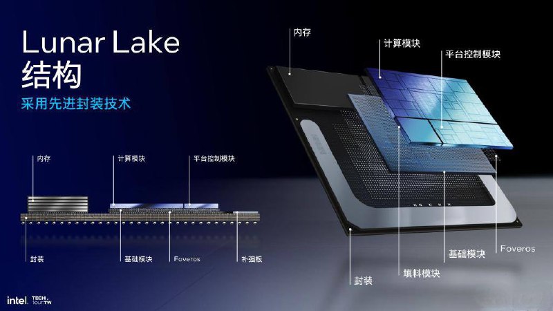 英特尔发布全新Lunar Lake处理器该处理器和苹果M系芯片内存封装相似，无法后期更换，支持最高 32GB 总内存容量的 LPDDR5X