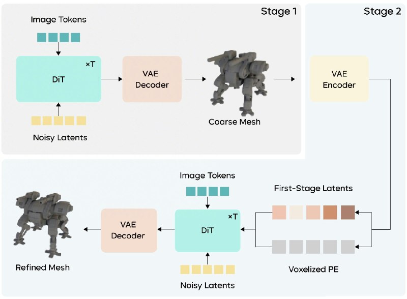 字节跳动发布 Seed3D 2.0，3D 生成转向生产可用字节跳动发布新一代 3D 生成大模型 Seed3D 2.0，重点提升几何精度和材质质量，称已把 3D 内容生成从演示级推进到生产可用