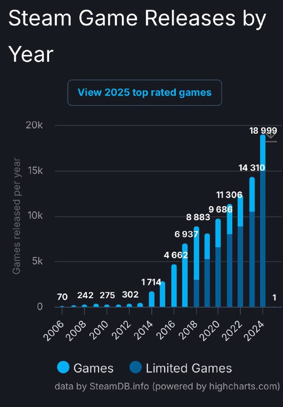 2024年Steam发行了近1.9万款新游戏 超过任何一年根据 SteamDB 的数据，今年 Steam 上发行了 18949 款新游戏，远远超过了去年的 14310 款