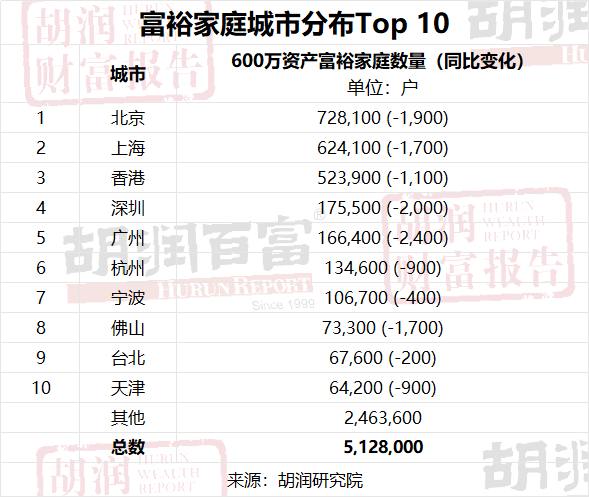 广东亿万富翁家庭达到17100户日前，胡润研究院发布《2024胡润财富报告》，显示富裕家庭数量虽然微降，广东依旧是聚集最多高净值家庭的地区