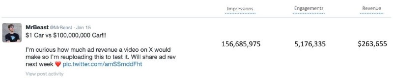 YouTube 第一网红在 X/Twitter 的首部视频获 26 万美元广告分成MrBeast 一周前在 X/Twitter 平台上传了首个视频，希望测试一下自己的视频能分到多少广告收益