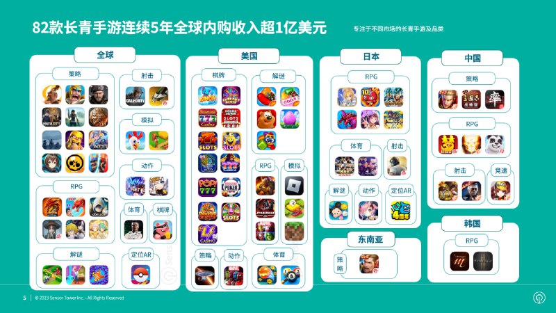 2023年全球收入超1亿美元的长青手游报告2019年至今，有82款长青手游连续5年全球收入超1亿美元，其中30款收入分散在全球各市场，28款收入主要来自美国，主攻日本和中国市场的分别有12款和9款
