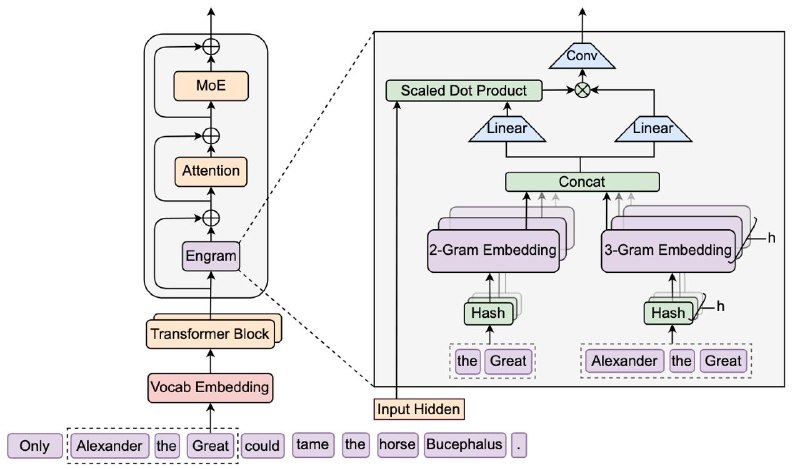 DeepSeek发布梁文锋署名新论文，开源相关记忆模块EngramDeepSeek于12日晚发布新论文《Conditional Memory via Scalable Lookup: A New Axis of Sparsity for Large Language Models》（基于可扩展查找的条件记忆：大型语言模型稀疏性的新维度）