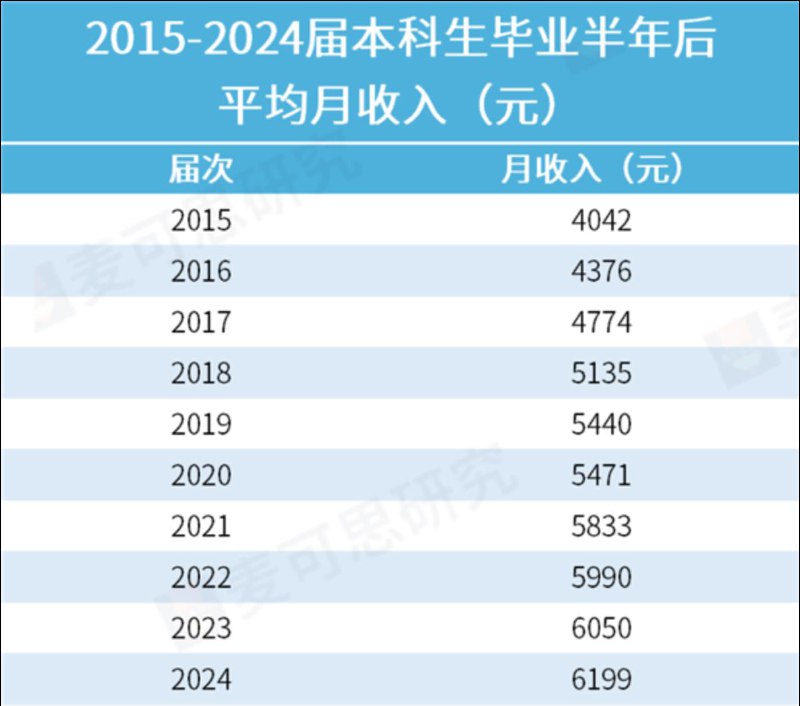 本科生高薪职业榜Top10出炉 毕业即月薪过万不足10%麦可思研究院发布的《2025年中国本科生就业报告》显示，2024届本科毕业生毕业半年后的平均月收入为6199元