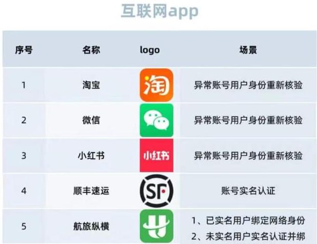 微信淘宝小红书等App启动“网络身份证”试点近日，一些网友注意到，申领和使用“网号”“网证”的应用“国家网络身份认证App（认证版）”已在多个应用商店上线