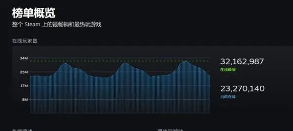 3367万：Steam同时在线人数再创新高据 SteamDB 数据，Steam的同时在线人数再次创下新高，达到了3216万2987人，正在游戏中人数突破1000万