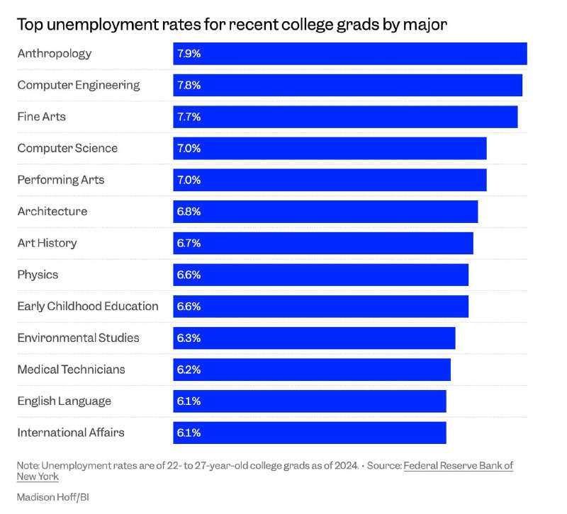 纽约联储报告：人类学及计算机工程等专业失业率走高纽约联邦储备银行（New York Fed）最新数据显示，2025 年 12 月美国应届大学毕业生失业率升至 5.6%，高于年初的 4.8%