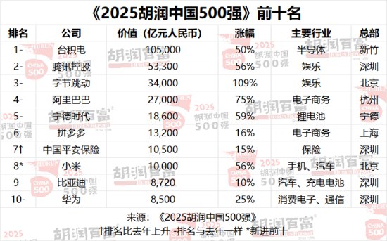 胡润研究院发布《2025 胡润中国 500 强》，台积电价值 10.5 万亿元居首胡润研究院 2 月 5 日发布《2025 胡润中国 500 强》，台积电价值增长 3.5 万亿元至 10.5 万亿元，蝉联中国价值最高的民营企业；腾讯以 5.3 万亿元居第二，字节跳动以 3.4 万亿元居第三，小米新进前十位列第八