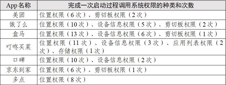 “餐饮外卖类”App个人信息收集情况测试报告中国网络空间安全协会近日对“餐饮外卖类”公众大量使用的部分App收集个人信息情况进行了测试，App包含美团、饿了么、盒马、叮咚买菜、口碑、京东到家和多点共7家