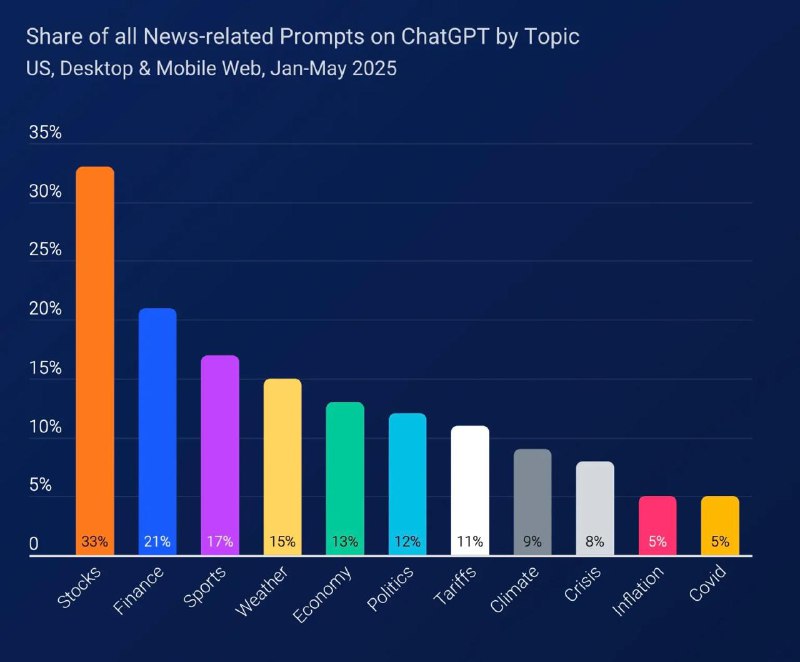  ChatGPT 为新闻网站带来流量增长但难抵搜索下滑数据显示，ChatGPT 向新闻网站的引流量自 2024 年初至 2025 年 5 月增长了 25 倍，达到 2500 万次，但仍不足以弥补因 AI 及 AI 搜索结果普及导致的搜索流量下滑