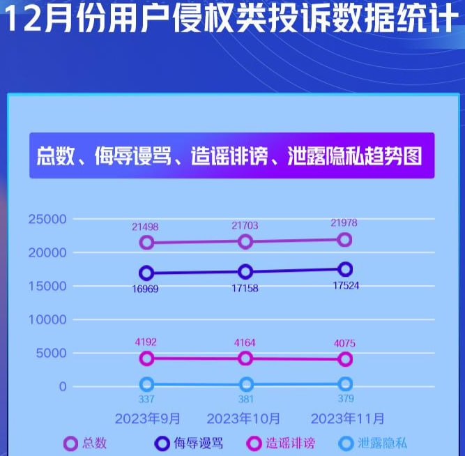 微博 12 月关闭恶意营销、机器水军账号 5.3 万个，拦截涉黄内容 460 万余条时政有害信息方面，微博合计对 47 万余条微博采取了屏蔽、删除等处置措施；对发布时政有害信息的 10326 个账号采取了禁止发布微博和评论、限制访问、关闭账号等处置措施