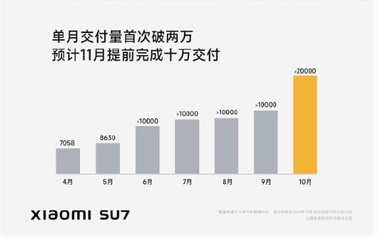 小米 SU7 10 月交付量首破 20000 台，预计本月提前完成全年目标小米汽车今天上午宣布，2024 年 10 月，小米 SU7 交付量超过 20000 台