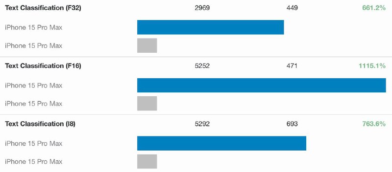 iPhone 15 Pro Max 升到 iOS 18 后，GeekBench 机器学习测试得分上涨 25%，这在是文本分类工作性能上表现尤为明显