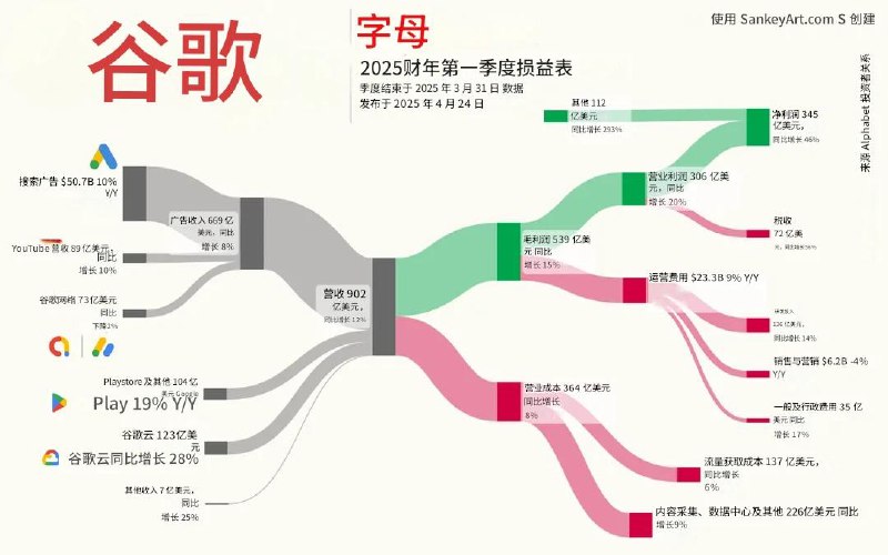 Alphabet第一季度每天收入达十亿美元 净利润增长46%谷歌母公司Alphabet发布2025财年第一季度财报：总营收达902亿美元，同比增长12%；净利润345亿美元，同比增长46%