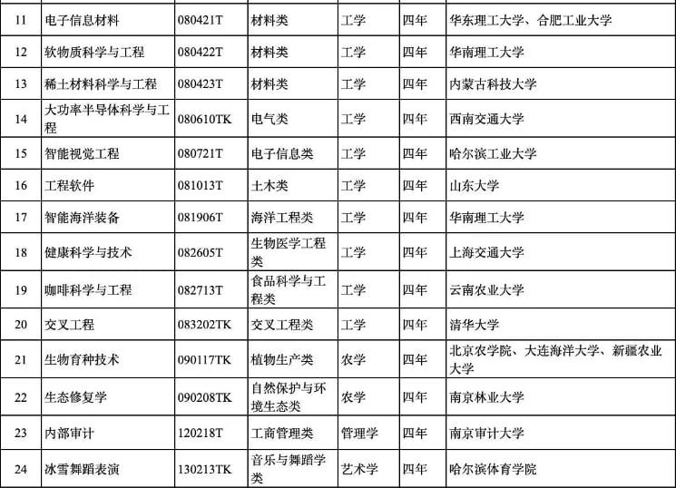 中国新增包括足球运动在内的24种本科专业中国教育部星期二（3月19日）公布，新增24项本科专业
