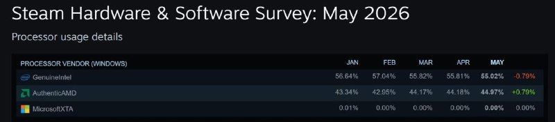 AMD 在 Steam CPU 份额接近 45%2026 年 5 月 Steam 硬件调查显示，AMD CPU 份额升至 44.97%，高于 3 月和 4 月的 44%，接近 50%