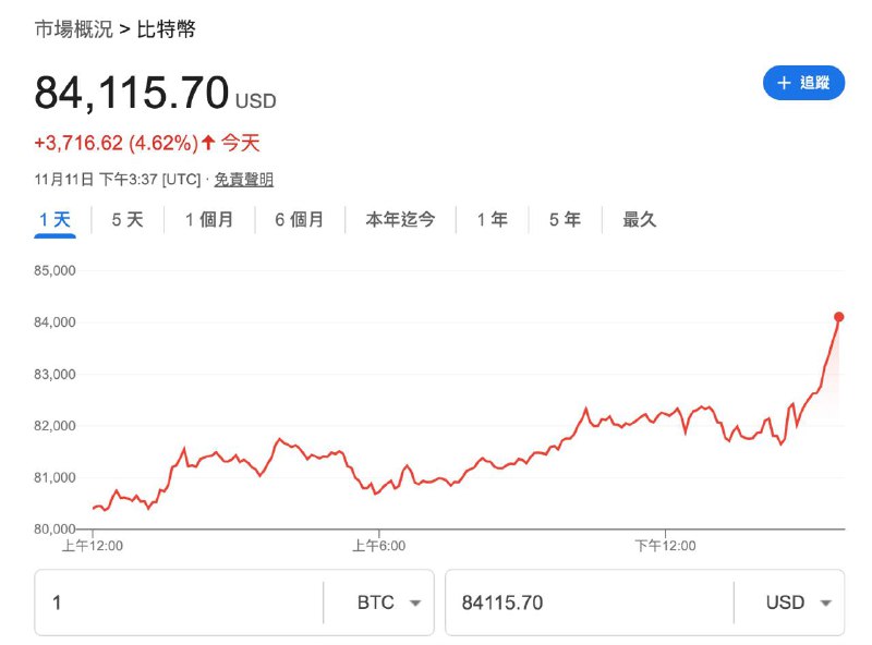 太疯狂了，超过84000币圈有风险，投资需谨慎