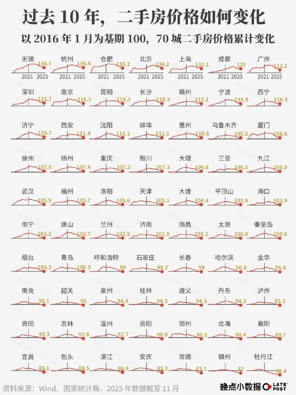 晚点 LatePost 发布五年回顾报告晚点 LatePost 近日发布《五年回顾报告》，梳理了 2021 年至 2025 年中国商业格局的重大变化