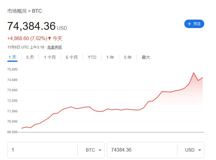 比特币创历史新高，最高突破75000美元/枚币圈有风险，投资需谨慎📮投稿  ☘️频道  🏅抽奖