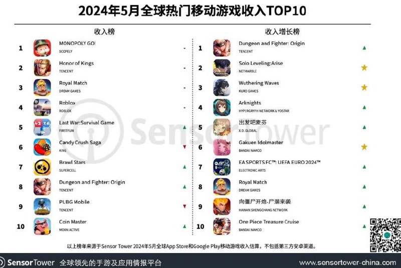 腾讯DNF手游5月国内iOS市场收入已超《王者荣耀》《和平精英》总和SensorTower商店情报平台显示，2024年5月共40个中国厂商入围全球手游发行商收入榜TOP100，合计吸金21.1亿美元，占本期全球TOP100手游发行商收入39.7%