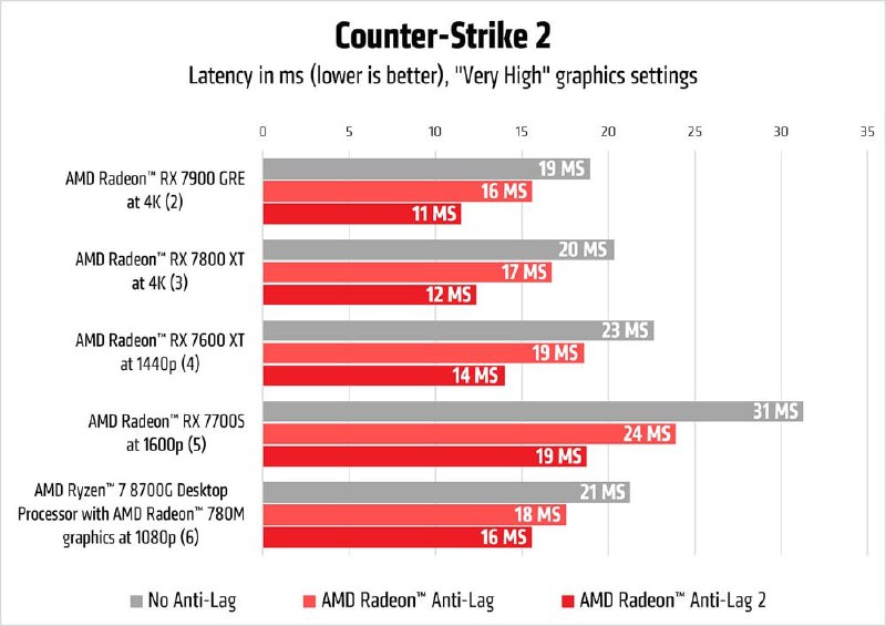 AMD与Valve合作推出Anti-Lag 2技术，专为CS2优化，避免作弊封号问题AMD在与Valve合作后，重新推出了Anti-Lag 2技术，首次应用于CS2