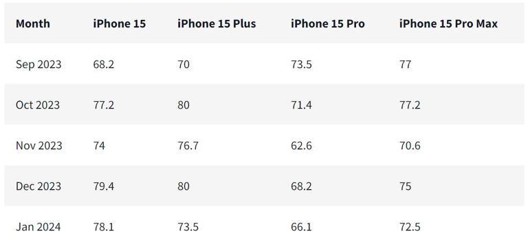 iPhone 15 Pro系列客户满意度评分继续下降：电池续航差、设计缺乏变化PerfectRec 的最新数据显示，最新款 iPhone 15 Pro 的用户满意度是在其之前上市的所有高端 iPhone 机型中最低的，5 星好评率从 2023 年 10 月的 72% 降到了现在的 68%