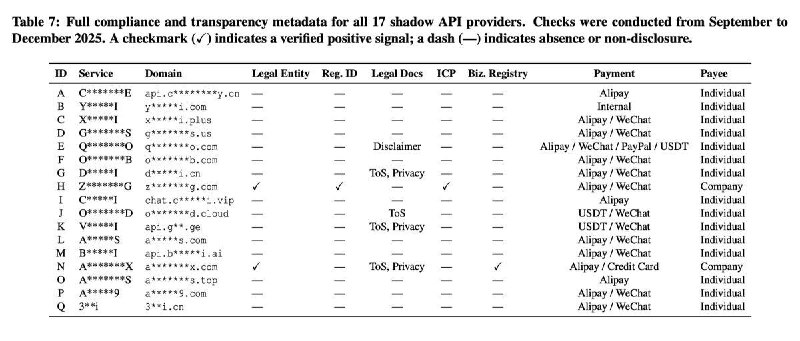 论文称近半数第三方中转API存在模型不一致问题3月5日发布于arXiv的论文对17个被187篇论文使用的第三方中转API进行审计
