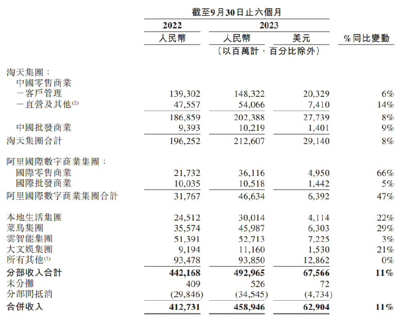 阿里巴巴 2024 财年半年报：收入 4589.46 亿元同比增长 11%，归母净利润同比增长 2748%阿里巴巴公布 2024 财年中期报告（截至 2023 年 9 月 30 日止六个月），实现收入 4589.46 亿元，同比增长 11%；经营利润 760.74 亿元，同比增长 52%；归母净利润 620.38 亿元，同比增长 2748%；摊薄每股收益 3.01 元，同比增长 2849%