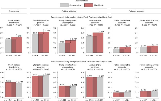  Nature研究：X算法使保守内容曝光增加19.9%并显著改变用户政治观点Nature于2026年2月18日发布的研究显示，X平台的推荐算法显著推升了用户的政治参与度并使其观点向保守方向偏移