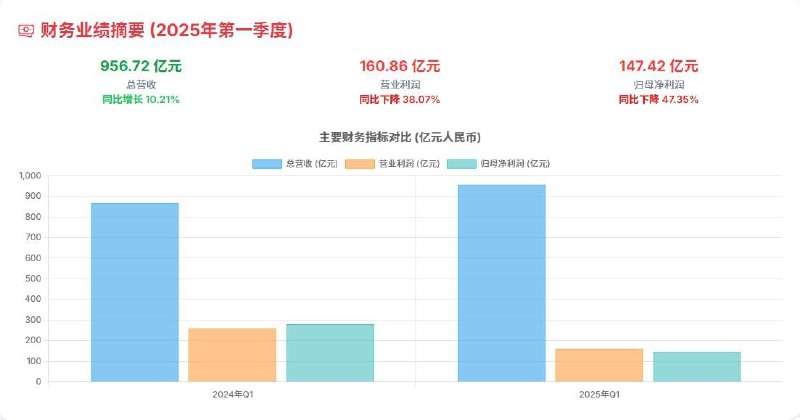 拼多多利润几乎减半，收入增长降至三年来最低水平拼多多母公司PDD Holdings于2025年第一季度营收同比增长10%，至956.7亿元，低于市场预期，为三年来最慢增速
