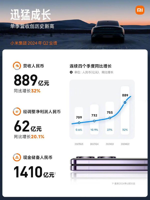 小米集团2024年第二季度营收达到888.9亿元，同比增长32%，创单季历史新高小米第二季度财报：收入889亿，增长32%；调整后净利润 62亿，增长 20.1％