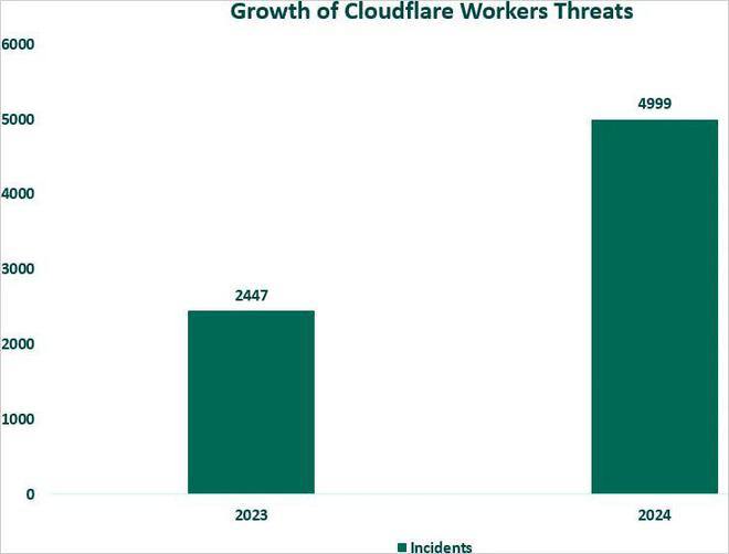 网络犯罪分子利用 Cloudflare 平台进行网络钓鱼引发担忧网络犯罪分子日益利用 Cloudflare 的 pages.dev 和 workers.dev 域名进行钓鱼和其他恶意活动，借助其良好声誉躲避安全检测