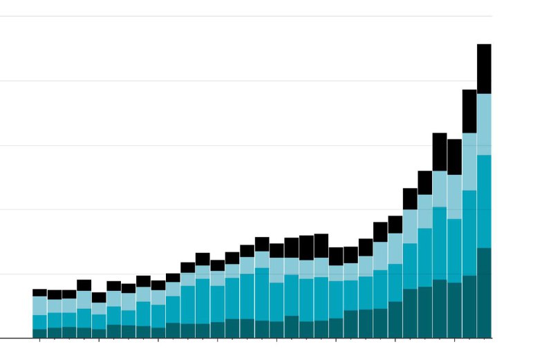 四大科技巨头 AI 年投 4000 亿美元，仍难缓解算力紧张Meta、微软、谷歌和亚马逊 2025 年在人工智能领域的投入合计预计将达 4000 亿美元，主要用于扩建数据中心和基础设施