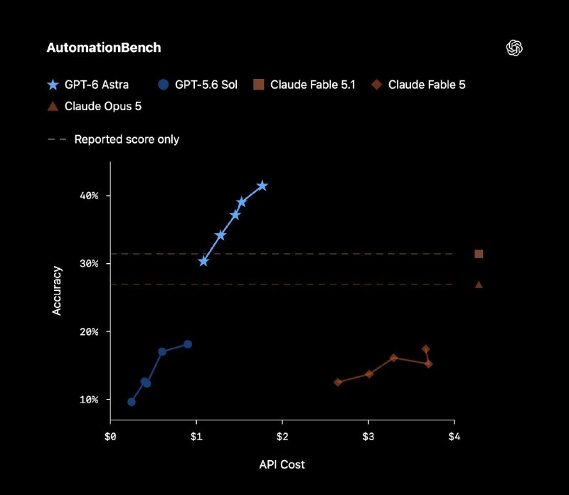  GPT-6 Astra 发布，评测全面登顶OpenAI 发布 GPT-6 Astra，称其为迄今最智能、最对齐的模型