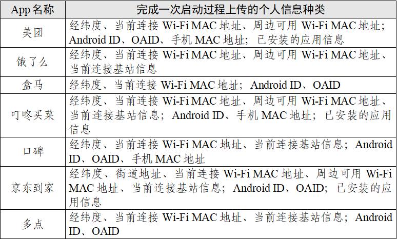 “餐饮外卖类”App个人信息收集情况测试报告中国网络空间安全协会近日对“餐饮外卖类”公众大量使用的部分App收集个人信息情况进行了测试，App包含美团、饿了么、盒马、叮咚买菜、口碑、京东到家和多点共7家