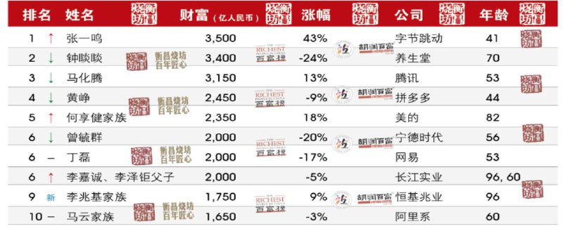 2024胡润百富榜发布：字节跳动张一鸣成为中国首富，宗馥莉成为中国女首富10月29日，胡润研究院发布《2024衡昌烧坊·胡润百富榜》