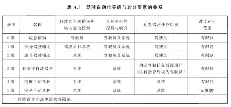 工信部宣布将有条件批准L3级自动驾驶车型生产准入工信部副部长辛国斌在中国电动汽车百人会论坛上表示：将抓紧编制新时期智能网联新能源汽车产业发展规划，有条件批准L3级自动驾驶车型生产准入，推进智能网联汽车上路试点，推动道路交通安全保险等法律法规完善