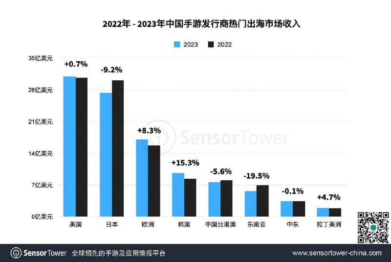 2023中国手游出海年度盘点，《原神》蝉联出海手游收入冠军，《崩坏：星穹铁道》等多款新游空降收入榜Sensor Tower数据显示，2023年海外手游玩家在App Store和Google Play的总支出为616亿美元，小幅下滑2.7%，与2022年相比有所减缓