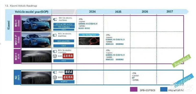 疑似小米汽车产品路线图曝光供应商博世疑似流出小米汽车产品路线图：2025年将推出小米SU7 Ultra量产版和一款代号为MX11的全新纯电SUV