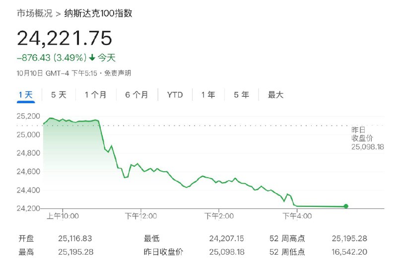 美股集体暴跌美股周五收盘，道指初步收跌1.9%，标普500指数跌2.7%，纳斯达克综合指数跌3.5%