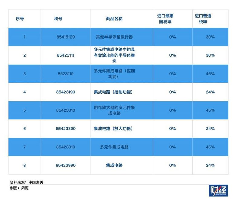 部分企业称从美国进口半导体免除加征关税《财经》从多位有芯片进口需求科技公司的相关人士处获悉，有8个与半导体/集成电路相关的税号被免除加征关税，但暂时不包含存储芯片，这意味着部分流片地为美国的芯片进口关税从125%降为0