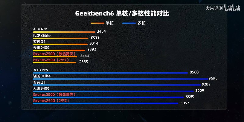 三星首款 3 纳米芯片 Exynos 2500 性能实测三星首款 3 纳米 GAA 工艺处理器 Exynos 2500 在Z Flip 7 （仅限韩版）上首发，测试结果显示其性能表现不及预期