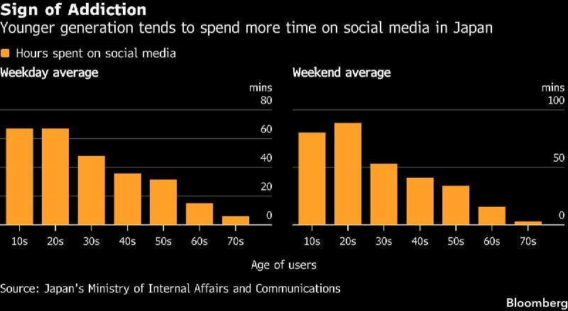 日本考虑对社交媒体实施年龄限制日本正在研究针对社交媒体平台的年龄限制措施，旨在应对青少年用户面临的潜在风险